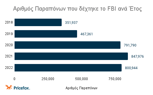 Αριθμός παραπόνων στο FBI.