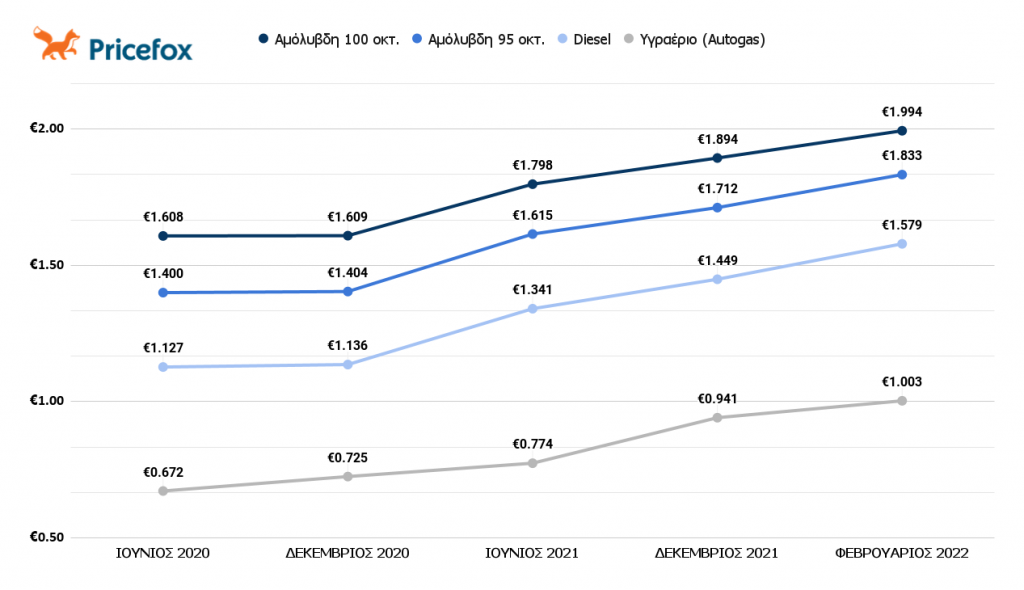 Κόστος ανά είδος καυσίμου στην Αττική.