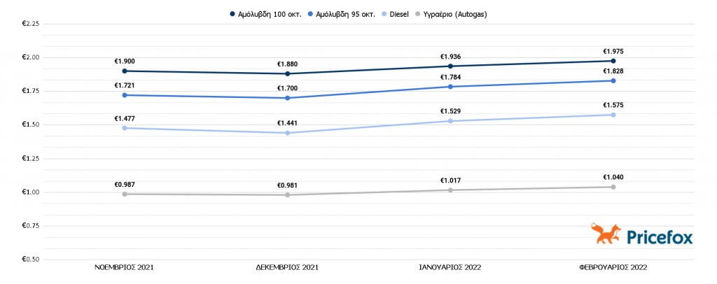 Κόστος ανά είδος καυσίμου στη Θεσσαλονίκη.