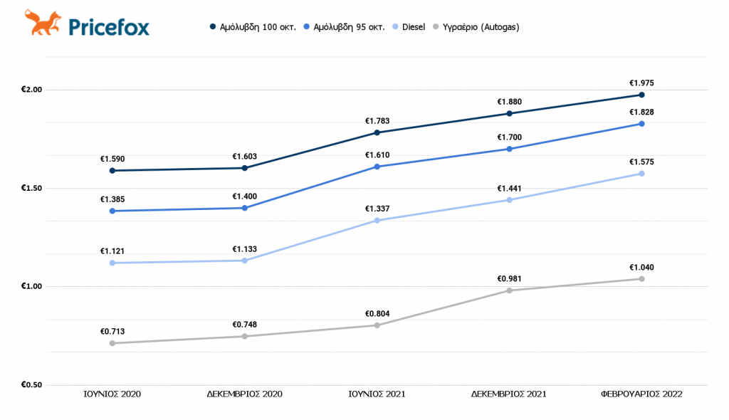 Κόστος ανά είδος καυσίμου στη Θεσσαλονίκη.