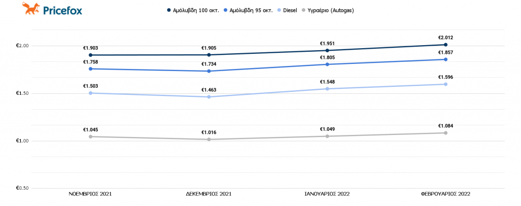 Κόστος ανά είδος καυσίμου στην Πελοπόννησο.