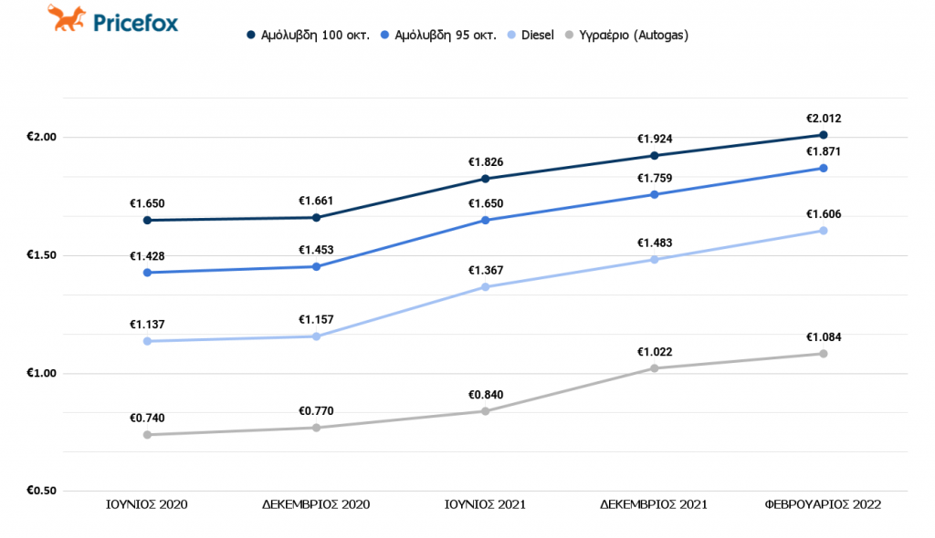 Κόστος ανά είδος καυσίμου στην Πελοπόννησο.