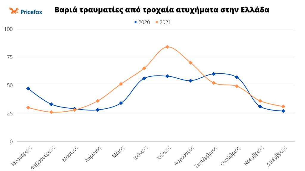 Γράφημα με αριθμό βαριά τραυματιών από τροχαία ανά μήνα (2020-2021)
