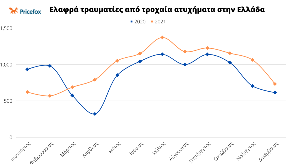 Γράφημα με αριθμό ελαφρά τραυματιών από τροχαία ανά μήνα (2020-2021)
