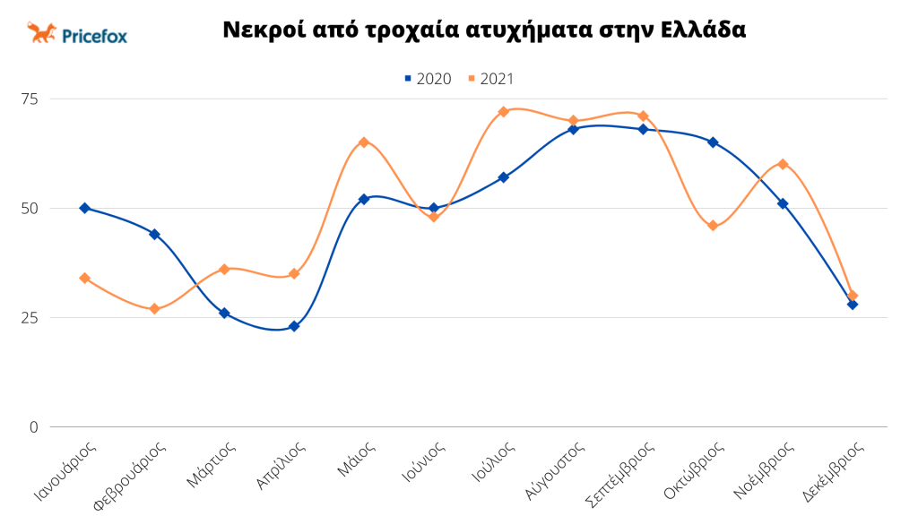 Γράφημα με αριθμό νεκρών από τροχαία ανά μήνα (2020-2021)