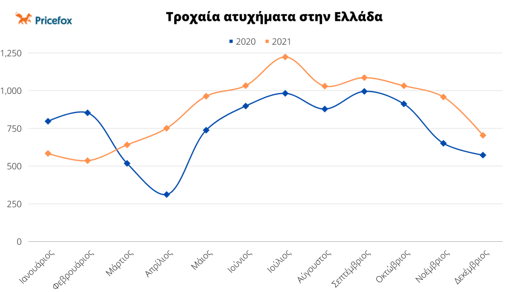 Γράφημα με αριθμό τροχαίων ατυχημάτων ανά μήνα (2020-2021)