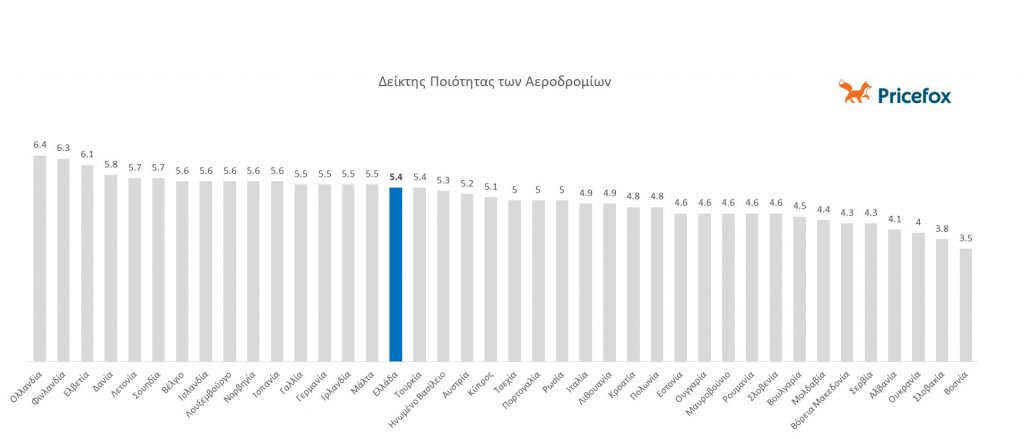 Δείκτης ποιότητας αεροδρομίων ανά χώρα.