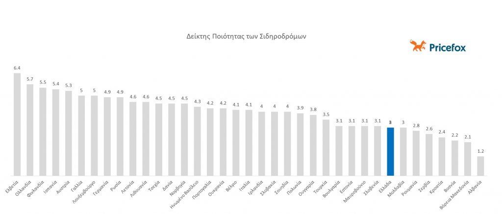 Δείκτης ποιότητας σιδηροδρόμων ανά χώρα.