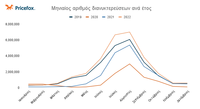 Αριθμός διανυκτερεύσεων ανά έτος.