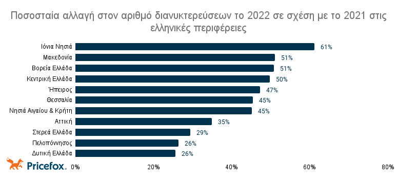 Αλλαγή διανυκτερεύσεων το 2022 σε σχέση με το 2021 στις Ελληνικές περιφέρειες.