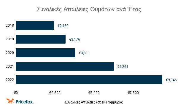 Συνολικές απώλειες θυμάτων ανά έτος.