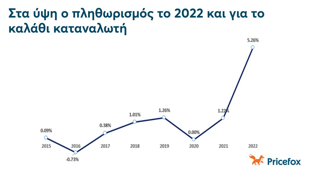 Πληθωρισμός 2015-2022.