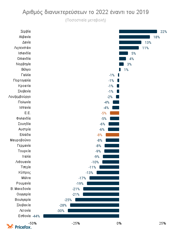 Αριθμός διανυκτερεύσεων το 2022 έναντι του 2019.