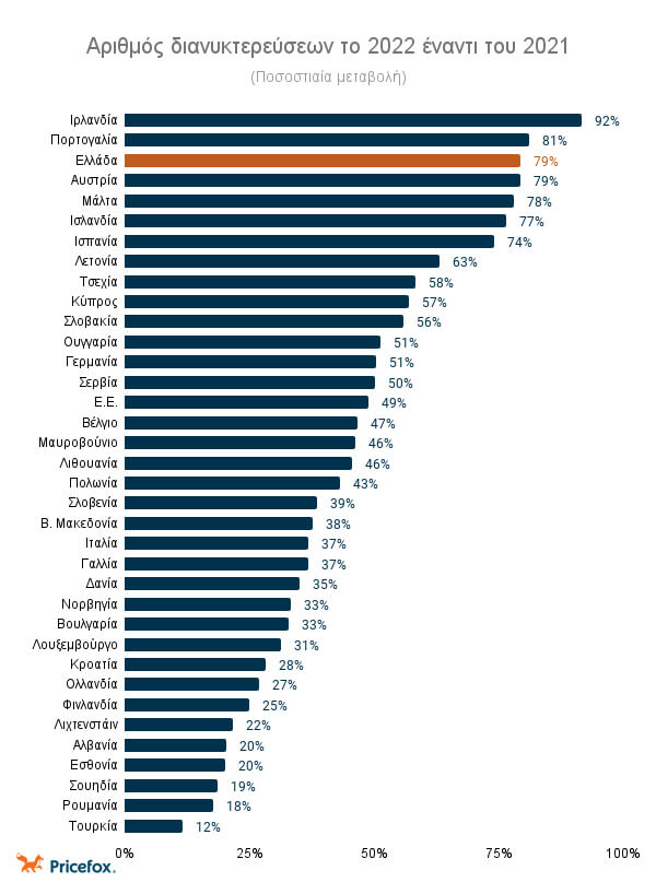 Ο συνολικός αριθμός αφίξεων σε καταλύματα στην  Ε.Ε. το 2022 έναντι του 2021.