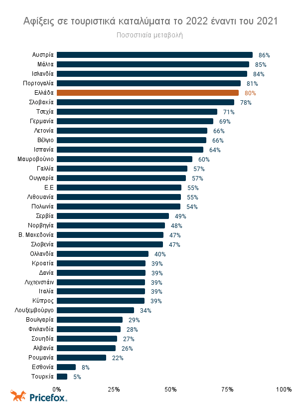 Ο συνολικός αριθμός αφίξεων σε καταλύματα στην  Ε.Ε. το 2022 έναντι του 2021.