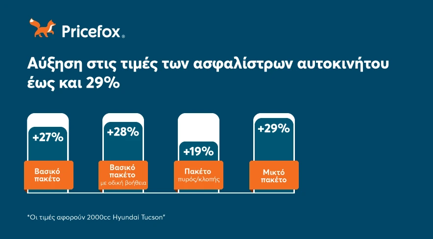 Ποσοστά αύξησης ασφαλίστρων ανά είδος πακέτου.