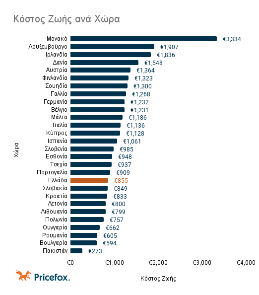 Κόστος ζωής ανά χώρα.