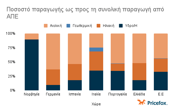 Ποσοστό παραγωγής από ΑΠΕ ως προς τη συνολική παραγωγή