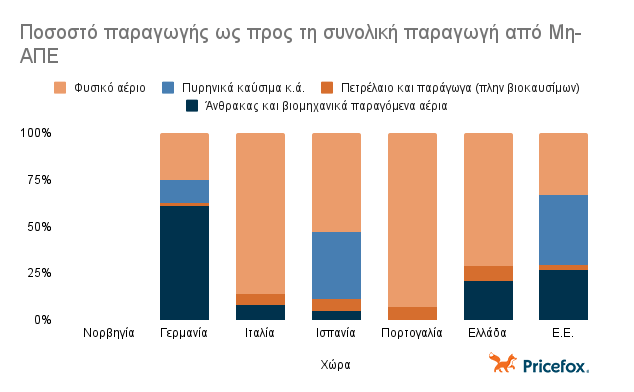 Ποσοστό παραγωγή ενέργειας από ΑΠΕ σε σχέση με την παραγωγή από μη ΑΠΕ.
