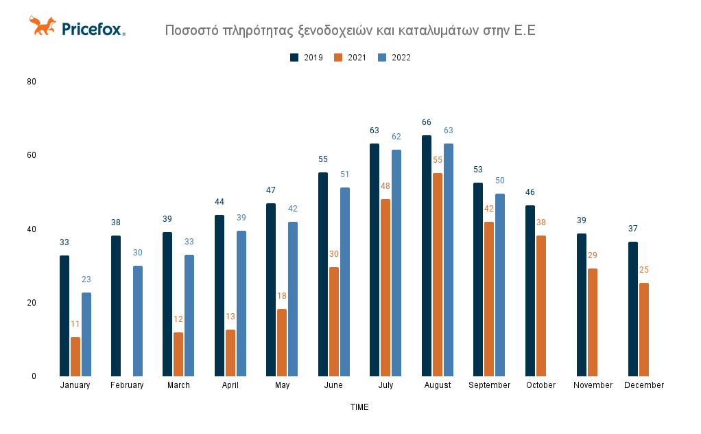 Ποσοστό πληρότητας ξενοδοχείων στην Ε.Ε.