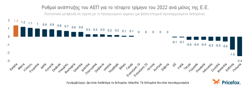 Ρυθμοί ανάπτυξης ΑΕΠ γ’ τρίμηνο 2022 της Ε.Ε.