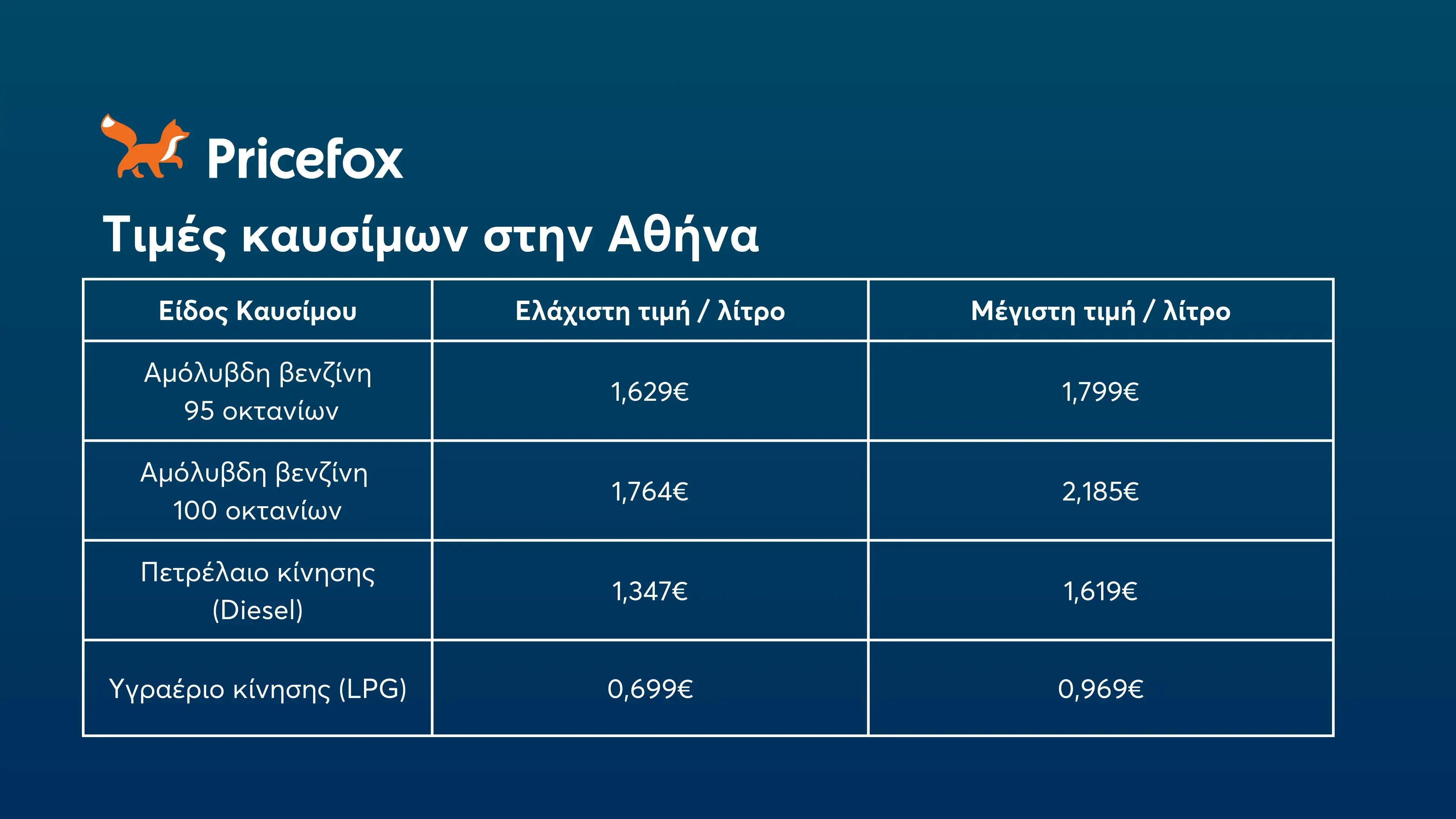 Πίνακας τιμών καυσίμων στην Αθήνα.