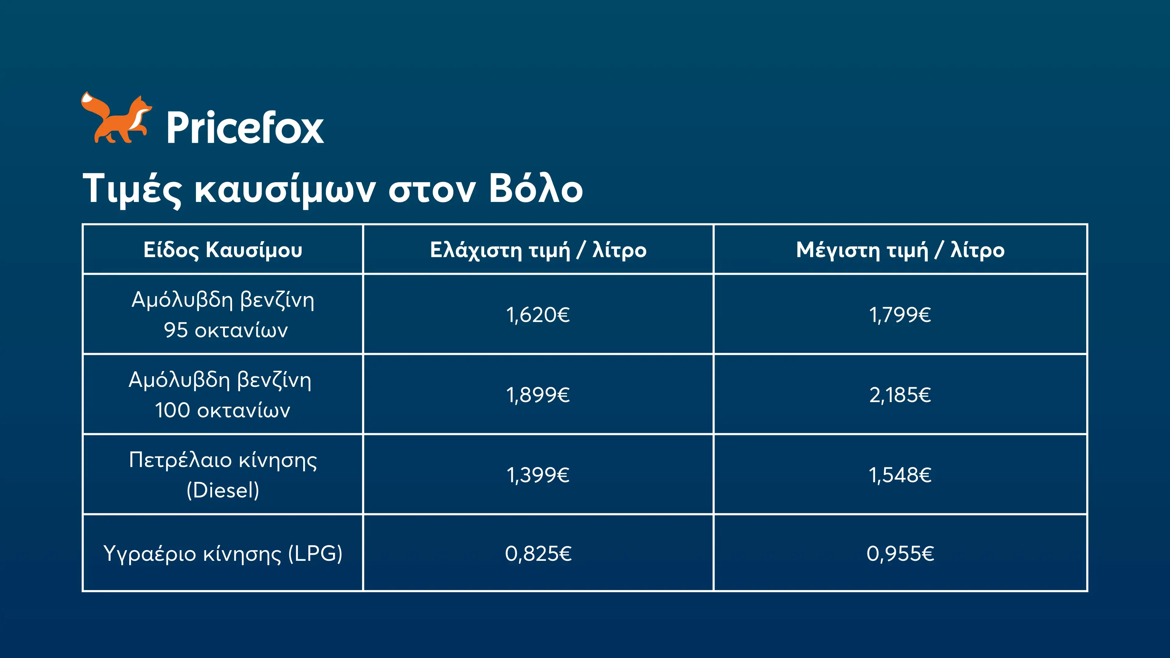 Πίνακας τιμών καυσίμων στον Βόλο.