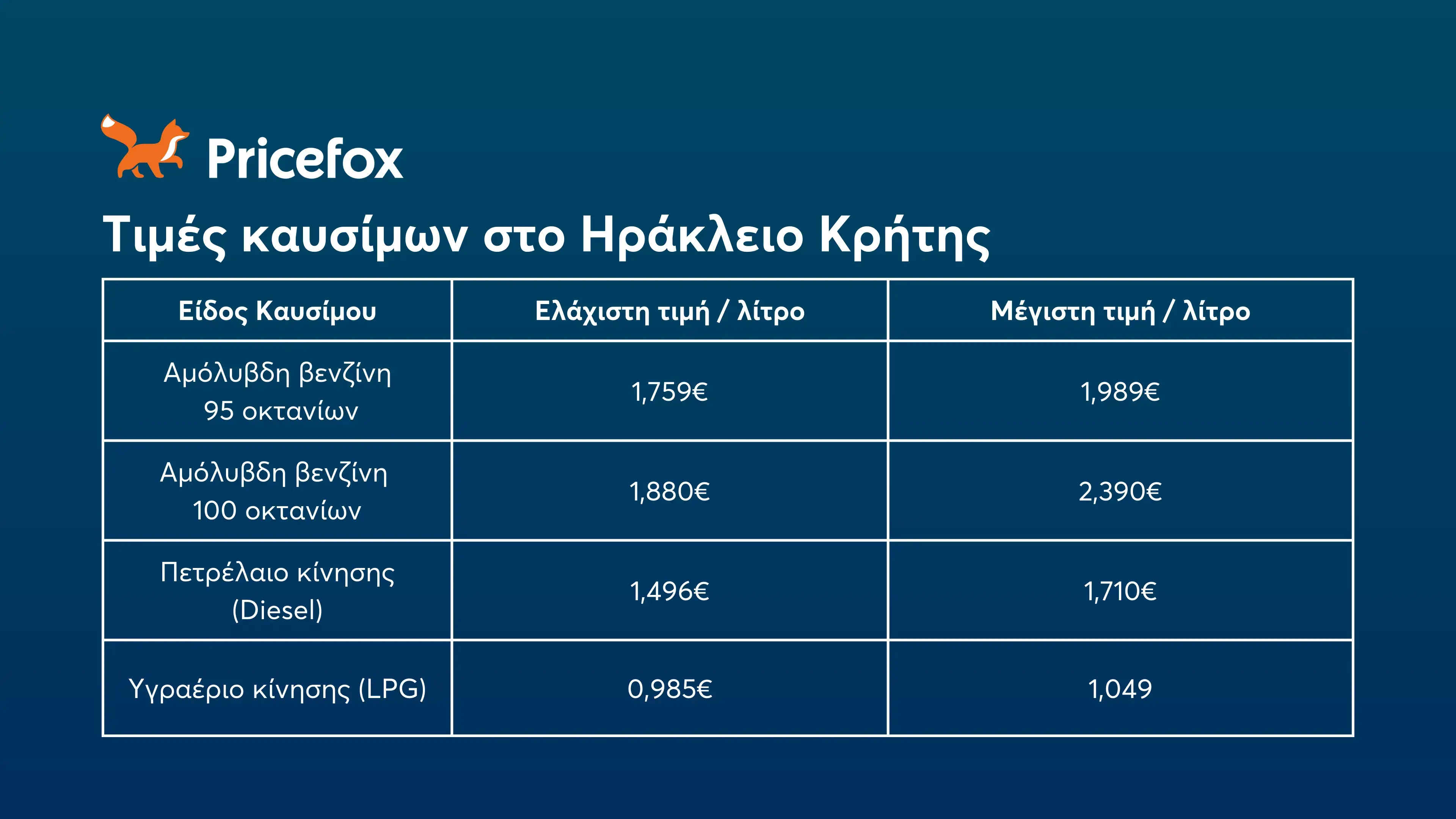 Πίνακας τιμών καυσίμων στο Ηράκλειο Κρήτης.