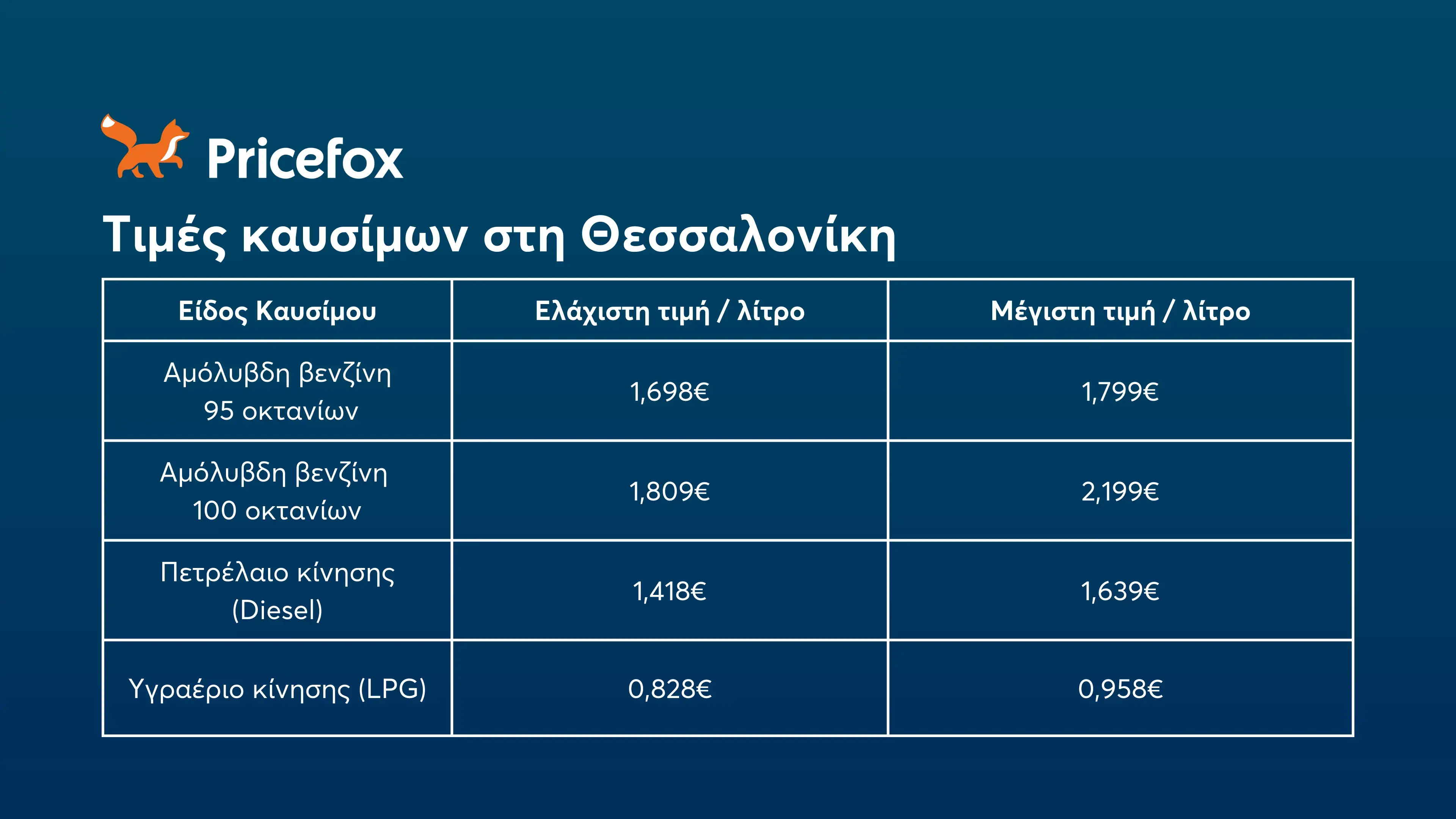 Πίνακας τιμών καυσίμων στη Θεσσαλονίκη.