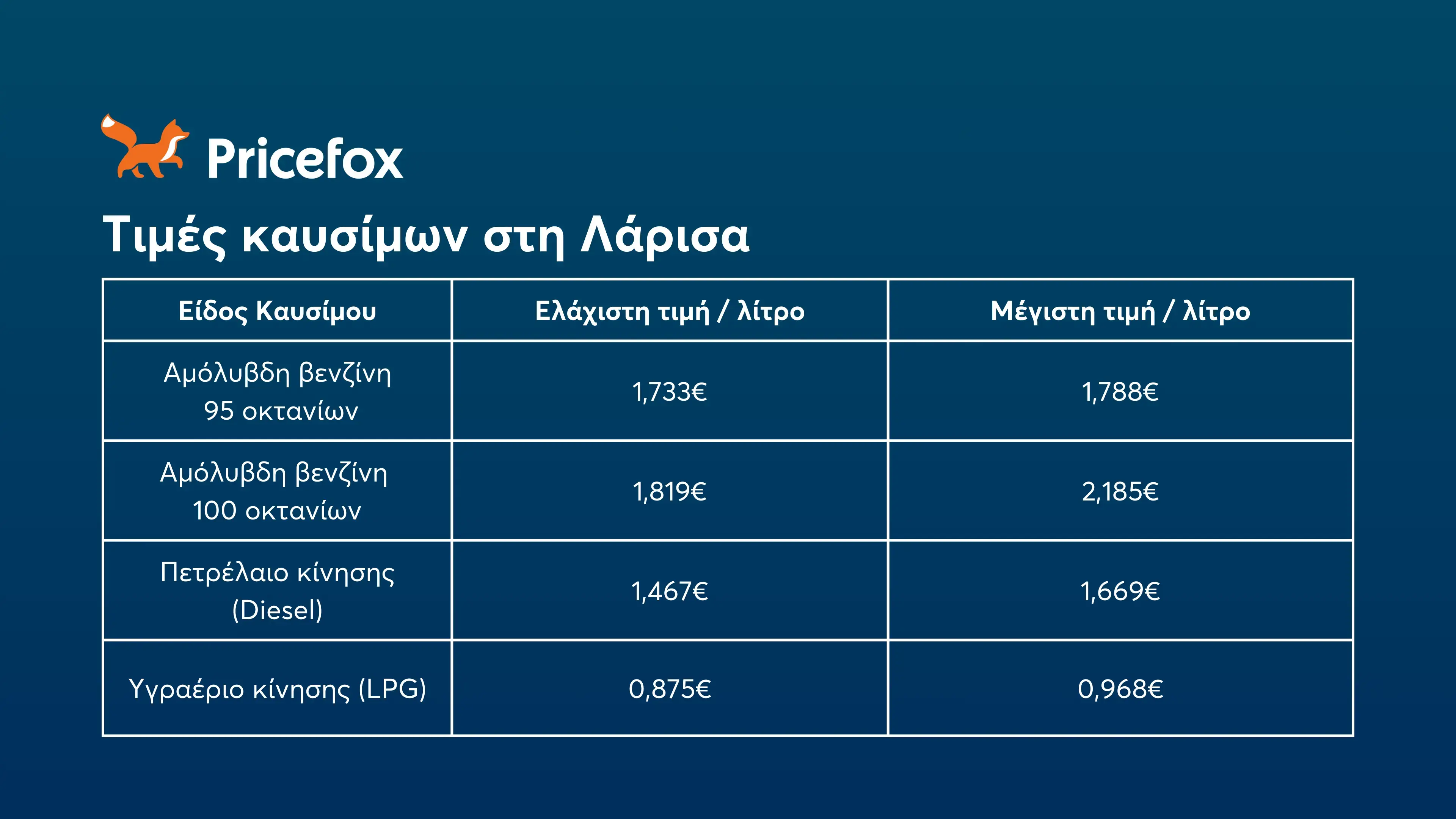 Πίνακας τιμών καυσίμων στην Λάρισα.