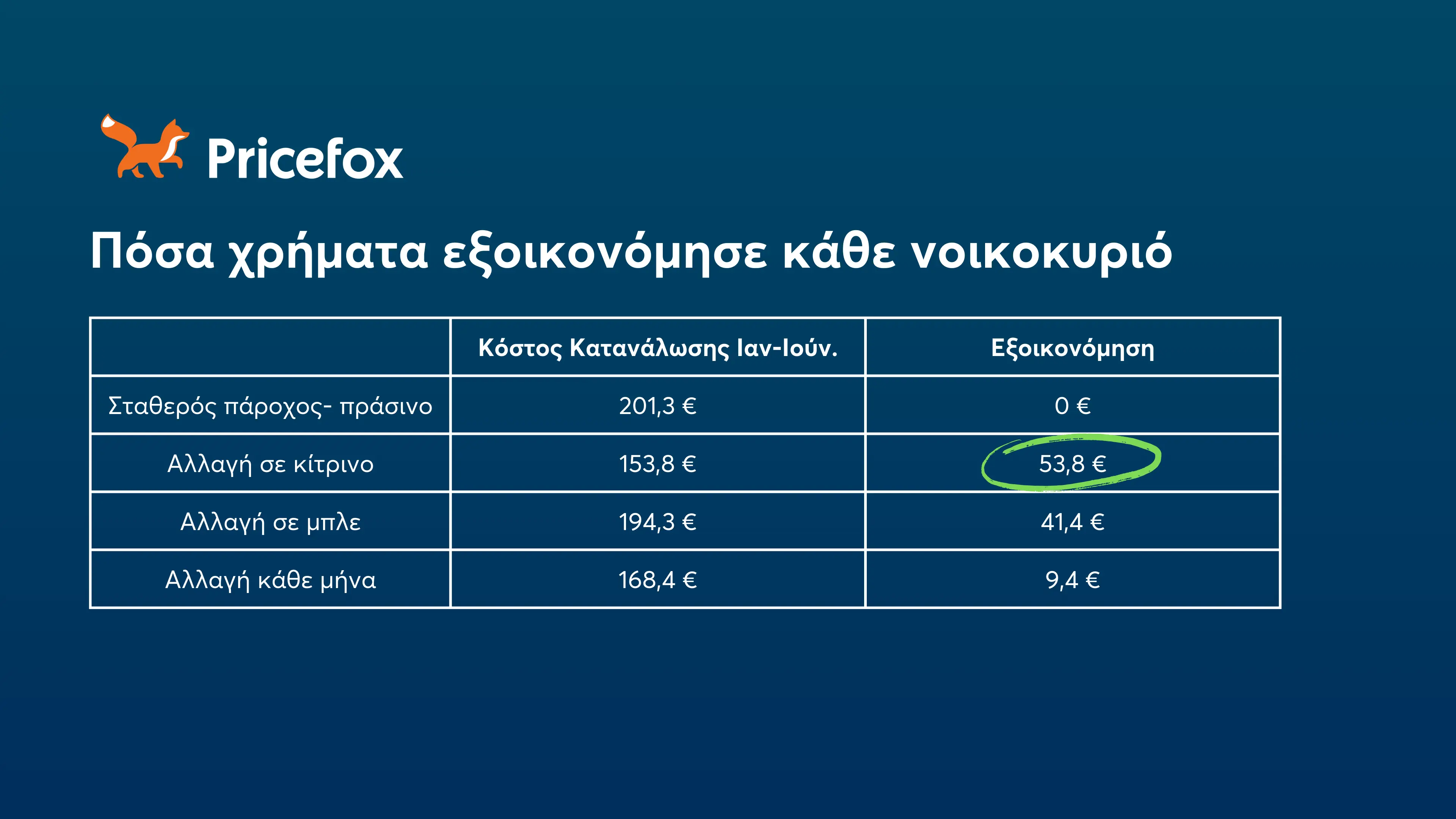 Πίνακας με ποσό εξοικονόμησης ρεύματος σε € ανάλογα με τον τύπο τιμολογίου.