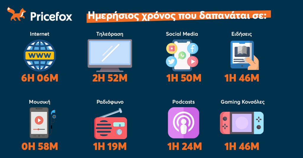 Ημερήσιος χρόνος που δαπανάται σε είδη διασκέδασης και ενημέρωσης.