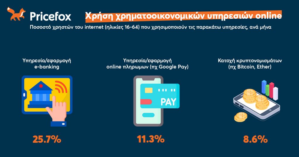 Χρήση χρηματοοικονομικών υπηρεσιών online.