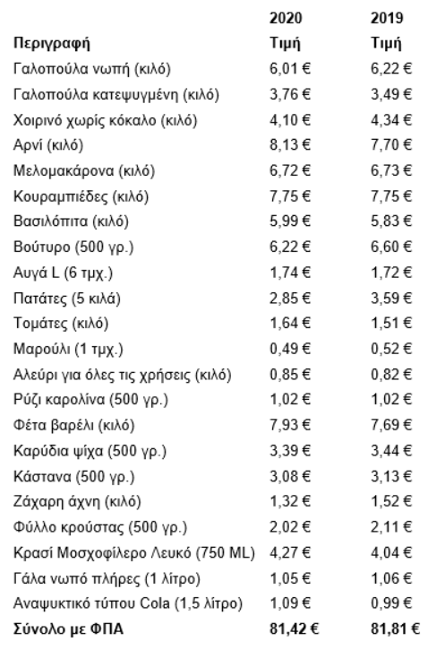 Σύγκριση τιμών σε προιοντα σούπερ μάρκετ 2020-2019