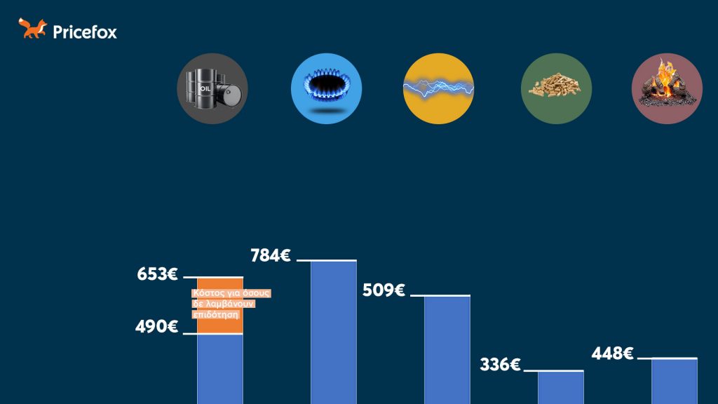 Κόστος θέρμανσης ανά είδος για σπίτι 80τ.μ.
