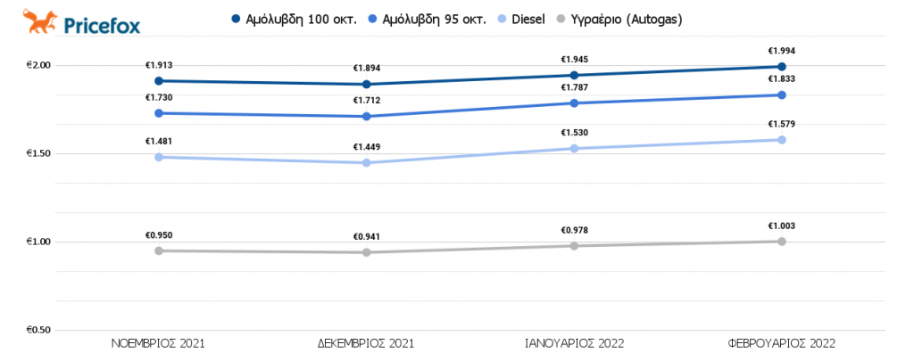 Κόστος ανά είδος καυσίμου στην Αττική.