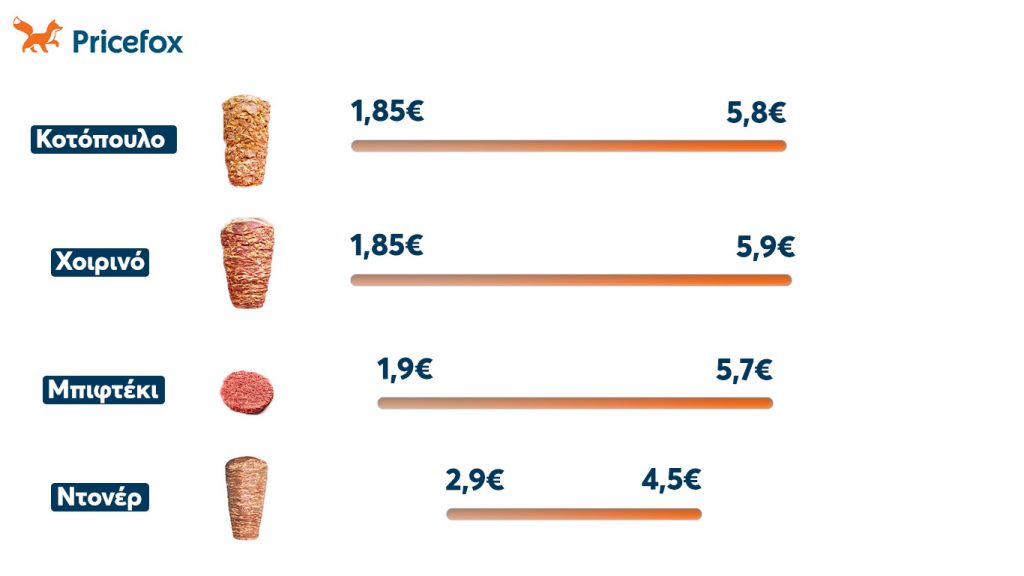 Ελάχιστες και μέγιστες τιμές ανά είδος κρέατος.