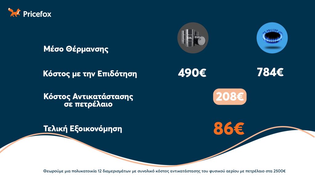 Ποσό εξοικονόμησης θέρμανσης μετά την επιδότηση.