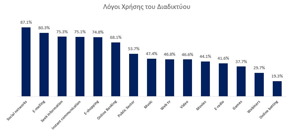 Λόγοι χρήσης του διαδικτύου.