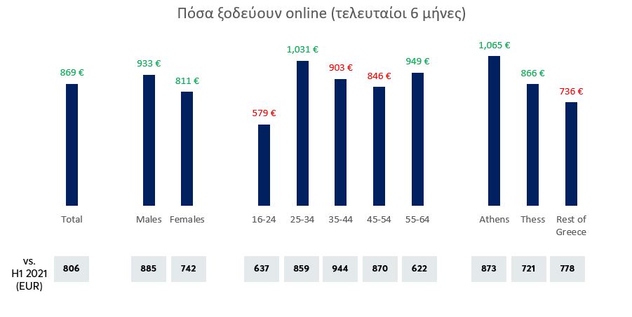 Πόσα ξοδεύουν online.