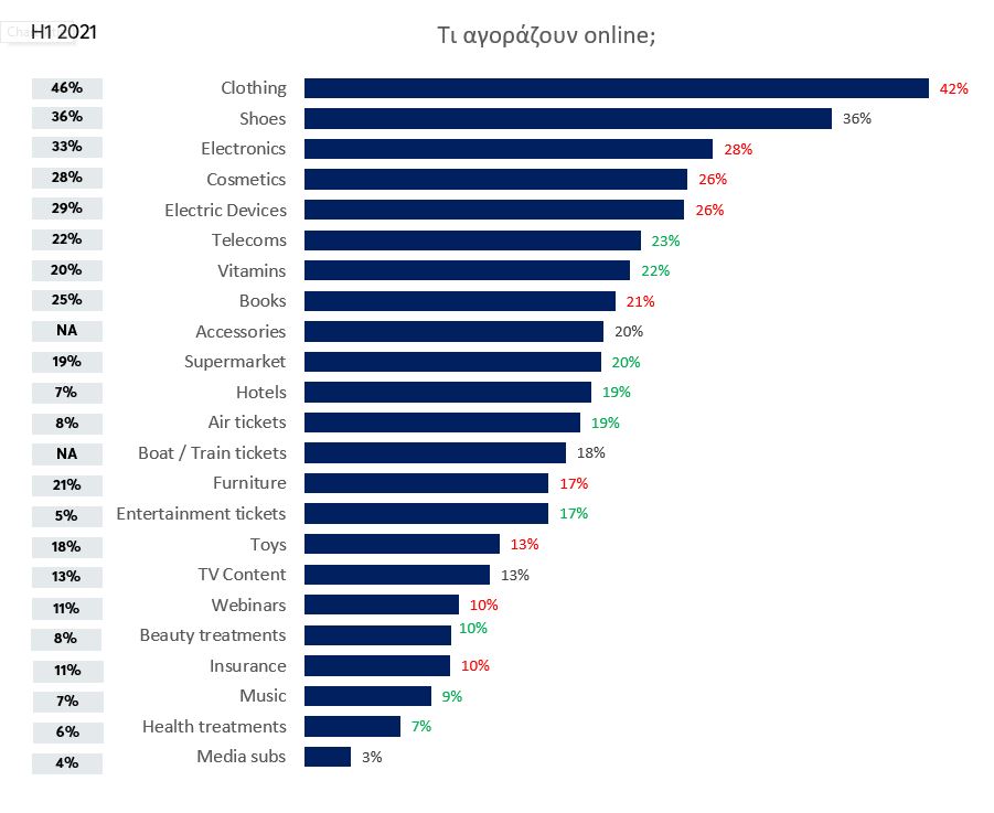 Τι αγοράζουν online.