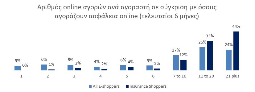 Αριθμός online αγορών ανά αγοραστή σε σύγκριση με όσους αγοράζουν ασφάλεια online.