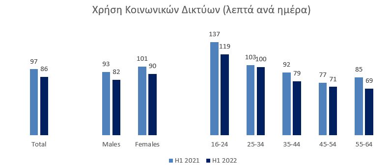 Χρήση κοινωνικών δικτύων σε λεπτά ανά ημέρα.