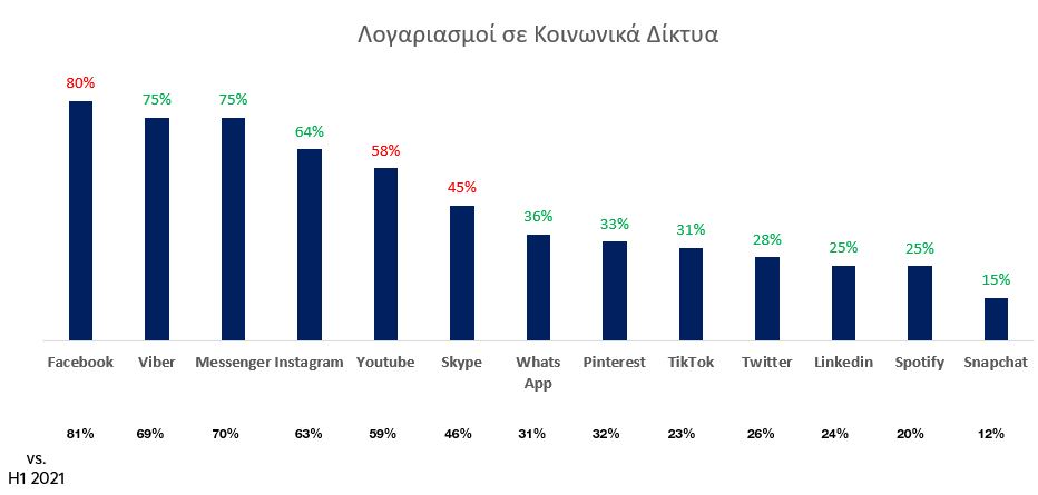 Λογαριασμοί σε Κοινωνικά Δίκτυα.