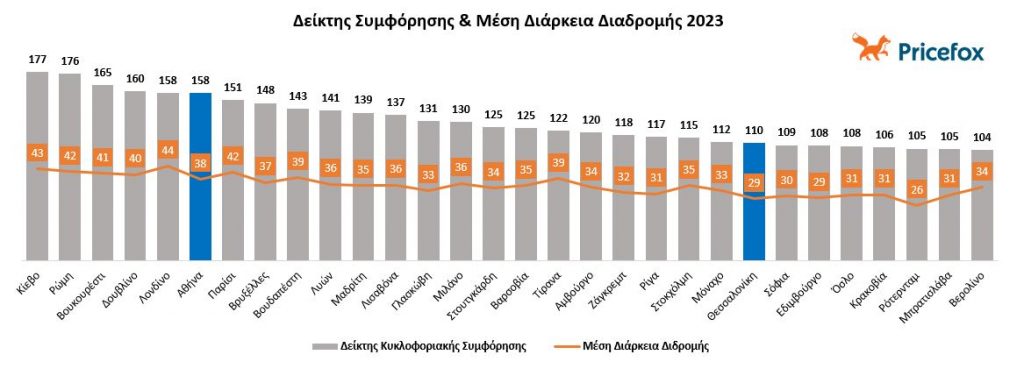 δείκτης κυκλοφοριακής συμφόρησης και μέση διάρκεια διαδρομής.